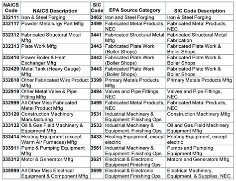 naics code for manufacturing products